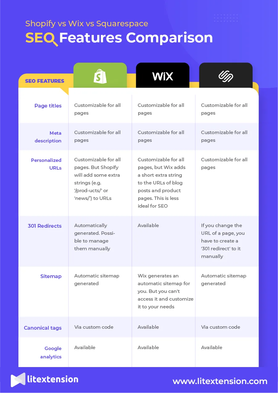 shopify-vs-wix-vs-squarespace