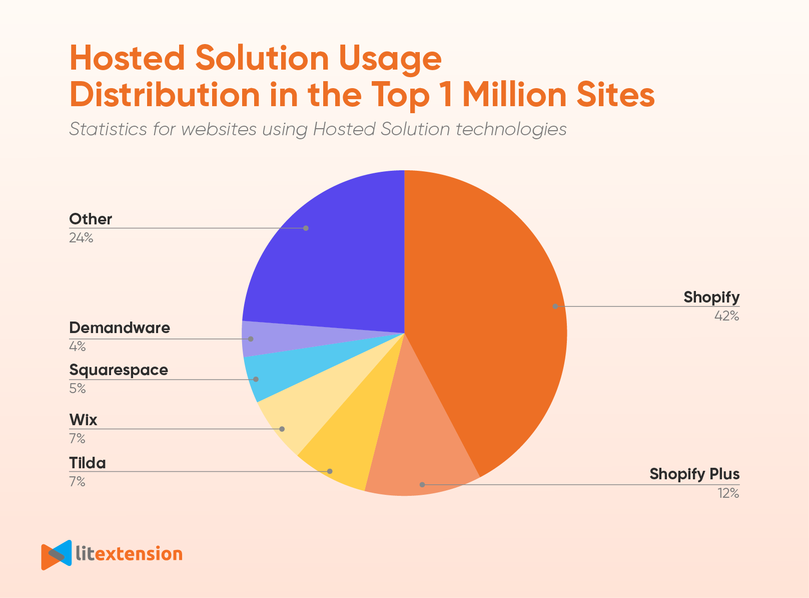 Squarespace review hosted solution usage distribution