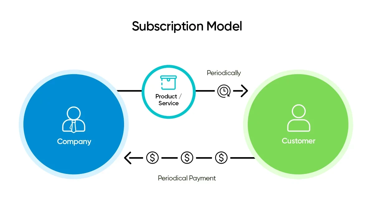 how to start a subscription business