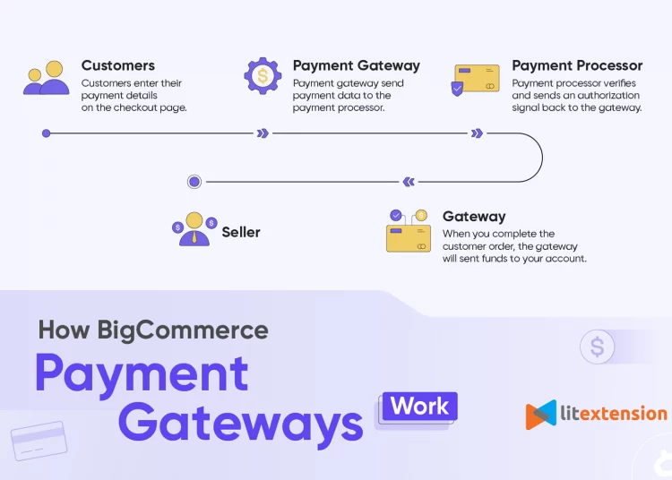 How Do BigCommerce Payment Gateways Work?