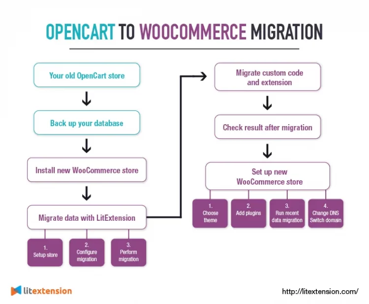 How to Migrate OpenCart to WooCommerce with LitExtension?