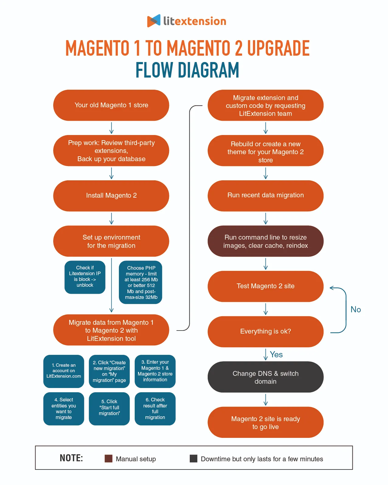 Migrate Magento 1 to Magento 2 Flow Diagram