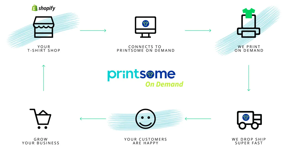 Shopify print on demand production process
