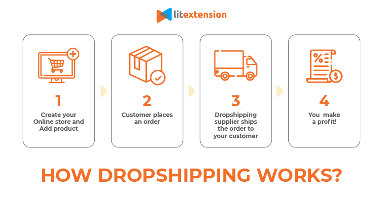 How To Dropship on  in 2023 [Step By Step Tutorial for Beginners] 