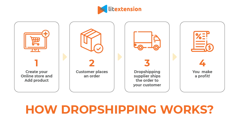 the concept of how dropshipping works - how to sell on Shopify without inventory