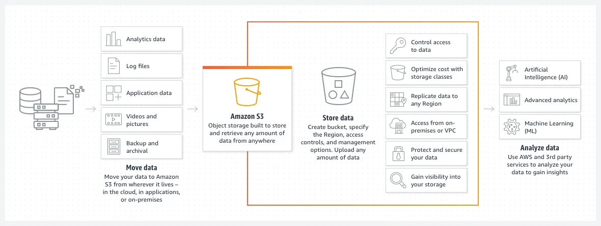 How to move/store/analyze data with Amazon S3
