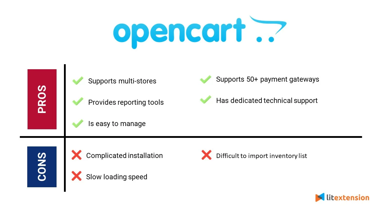 OpenCart Review - Pros and Cons