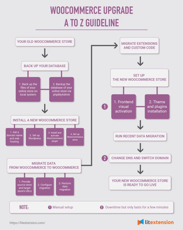 WooCommerce Update: A To Z Guideline Flow Diagram