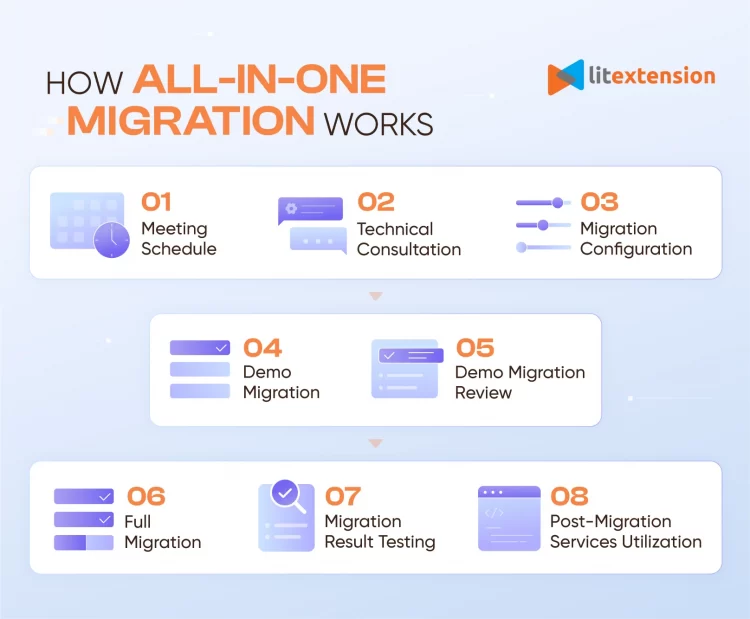How does Basic Migration work?