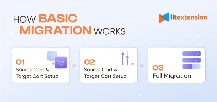 How Basic Migration works