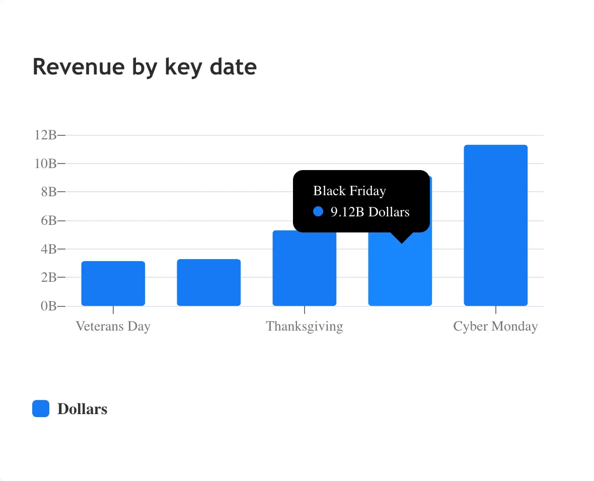 Cyber Monday 2022 revenue reports