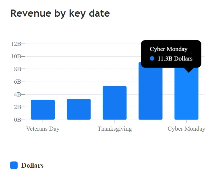 Cyber Monday sales revenue
