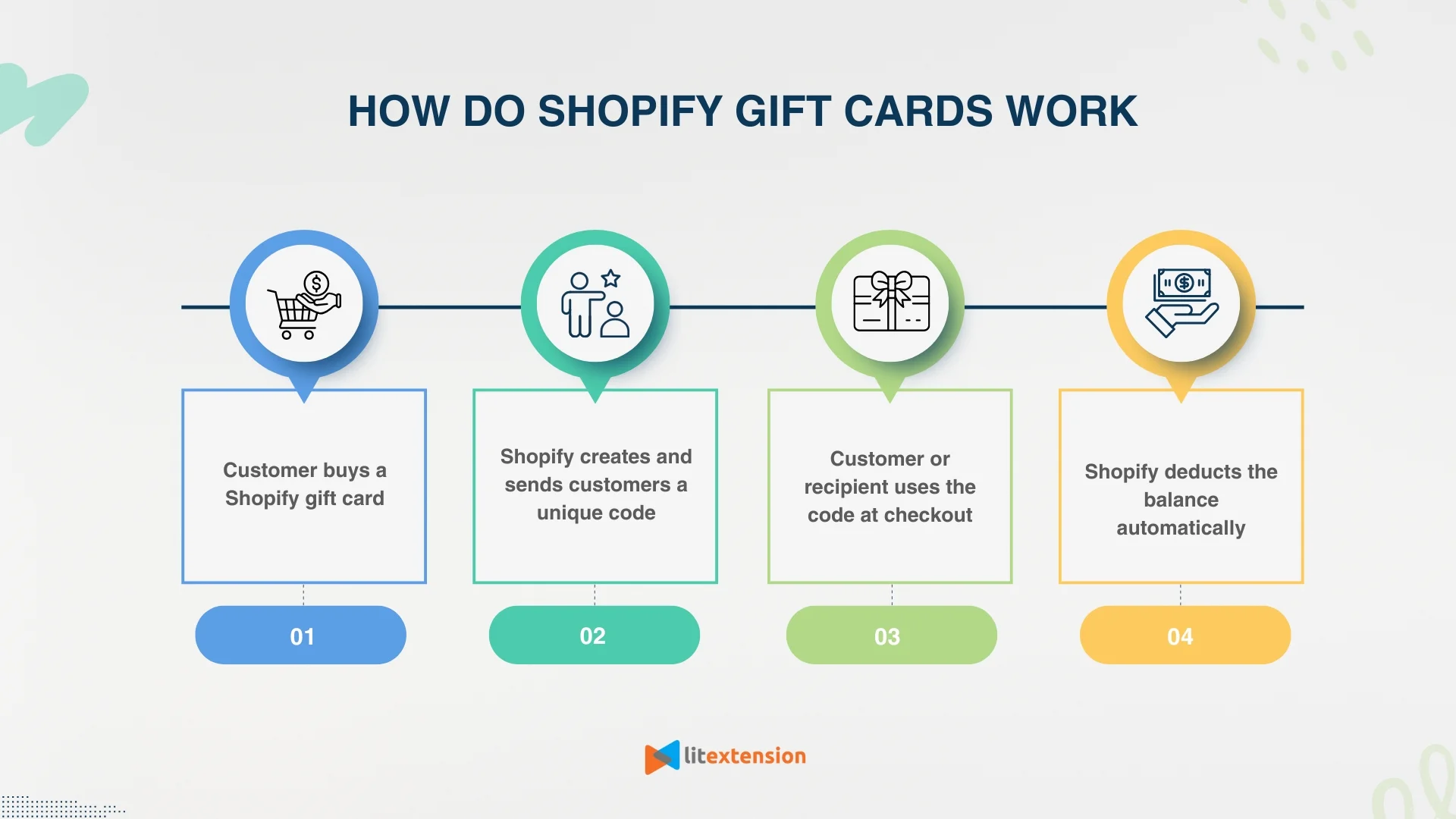 How do Shopify gift cards work