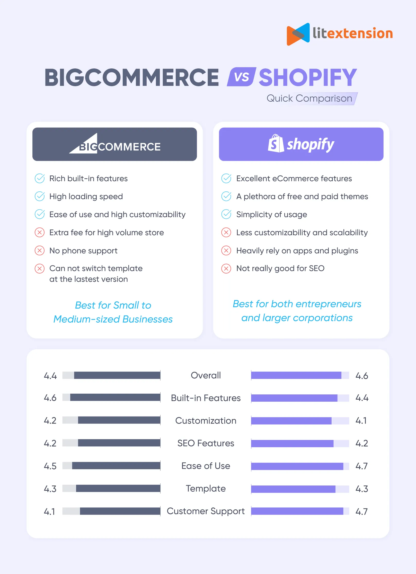 BigCommerce vs Shopify quick comparison
