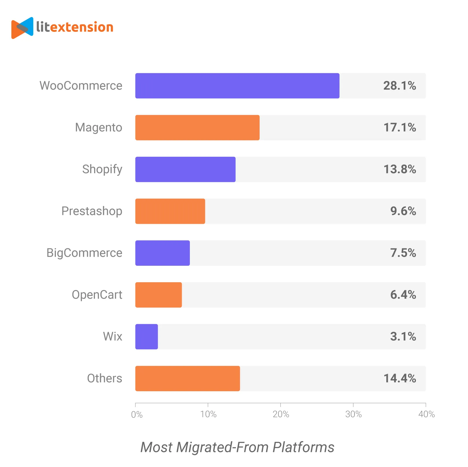 Most migrated-from platforms
