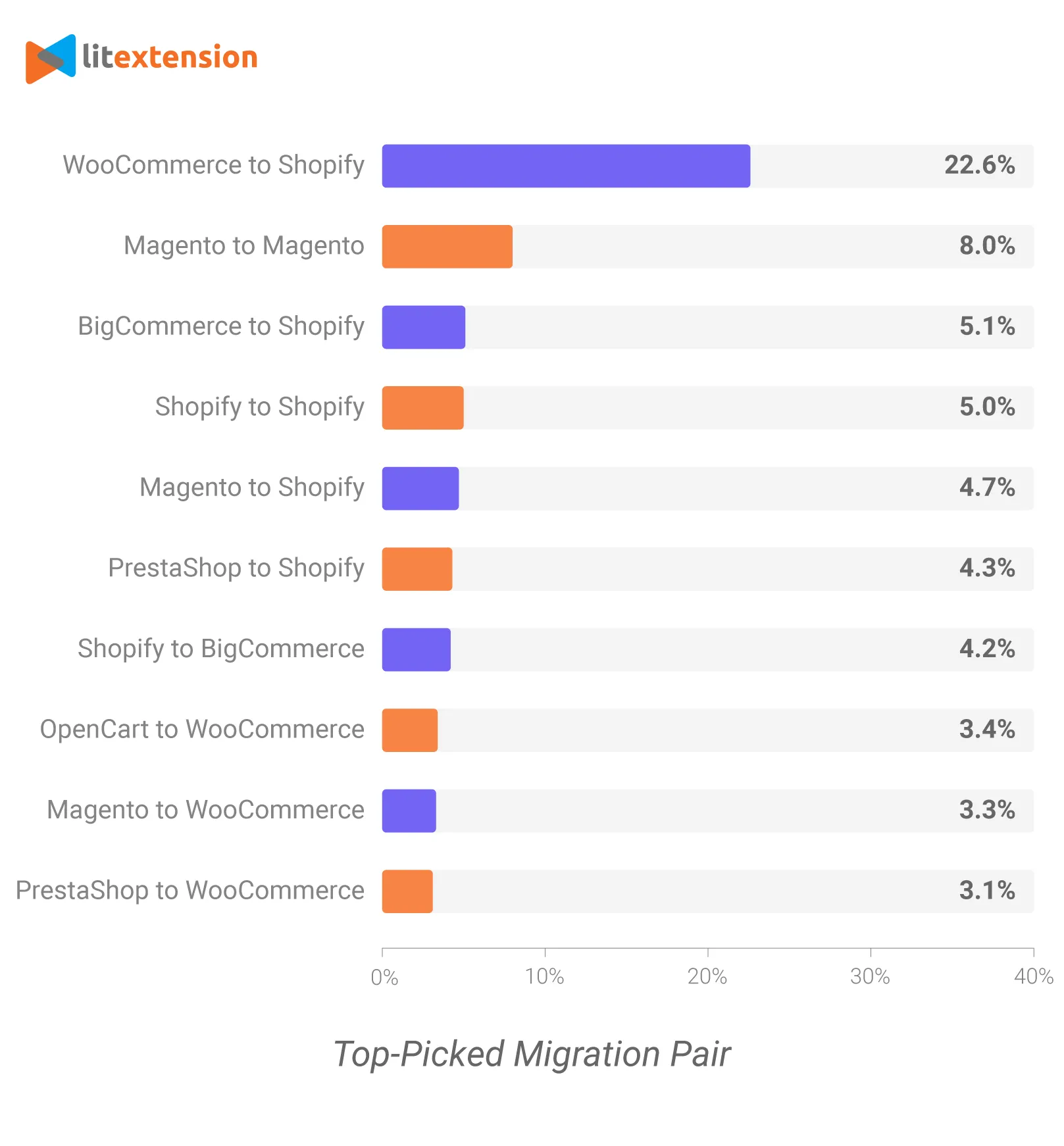 Top-picked migration pairs