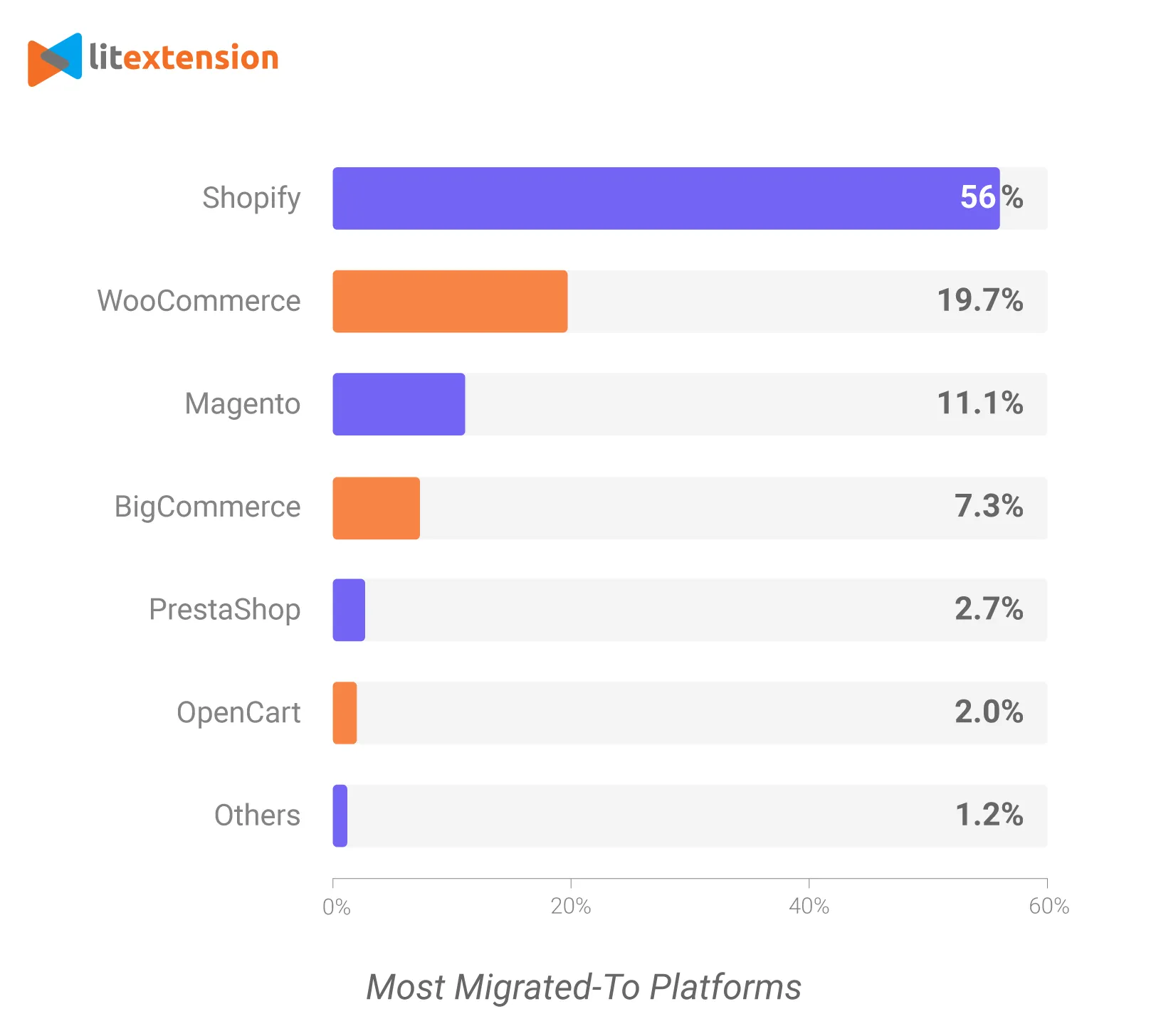 Most migrated-to platforms