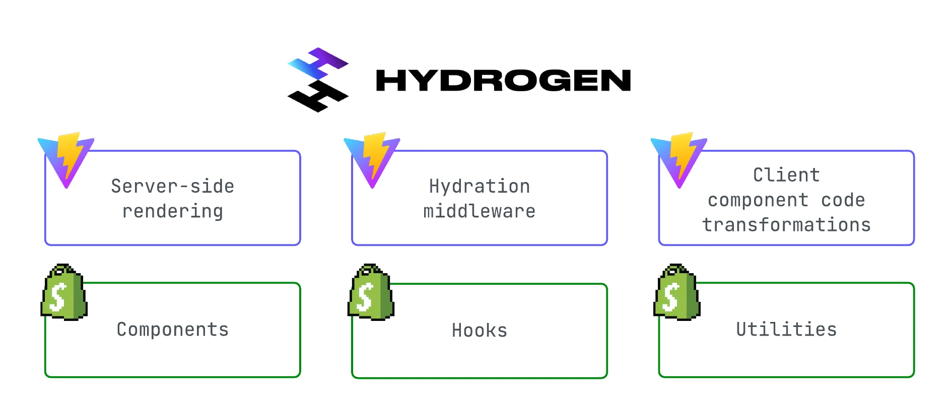 Shopify Hydrogen framework and UI components