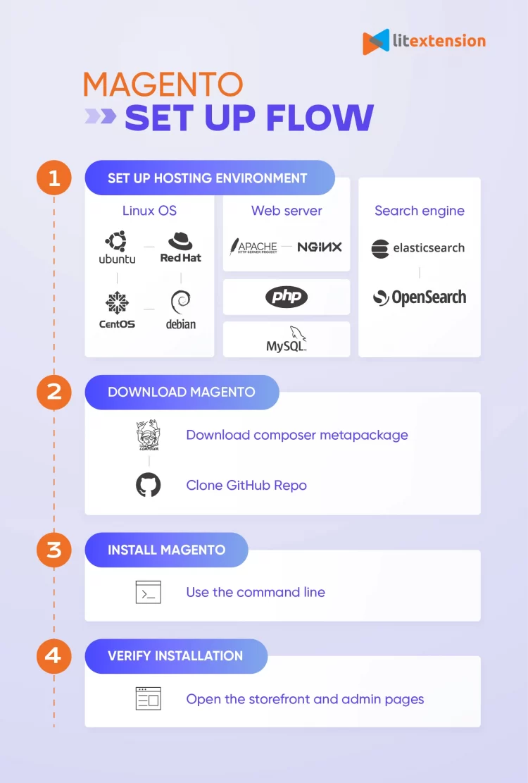 Detailed Magento set up flow 