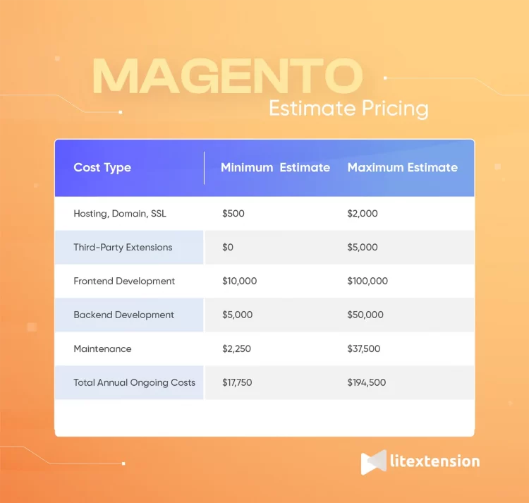 Magento Estimate Pricing