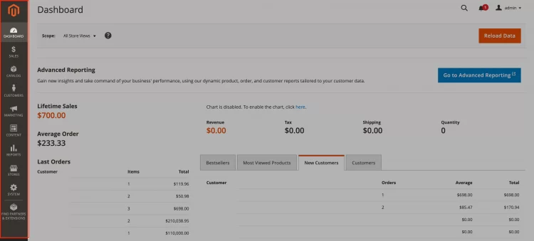 Magento Admin dashboard has excellent UI