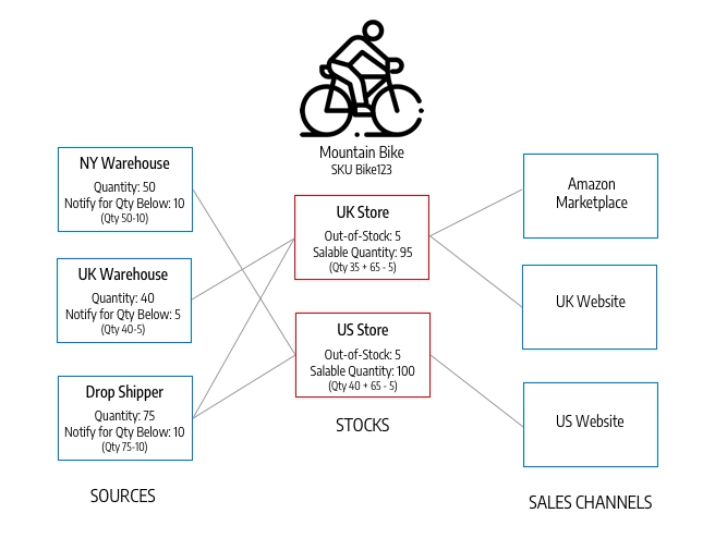 Cap: Relationship between source stocks, aggregate stocks, and sales channels. Source: Adobe