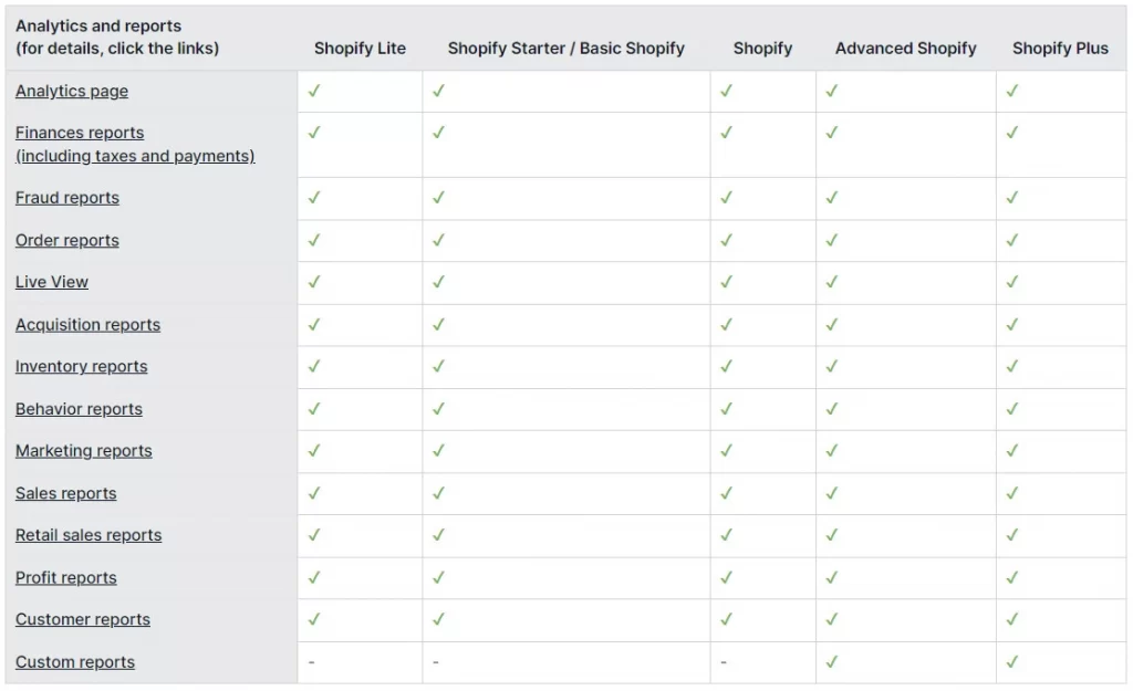 Shopify Analytics and Reports for all plans