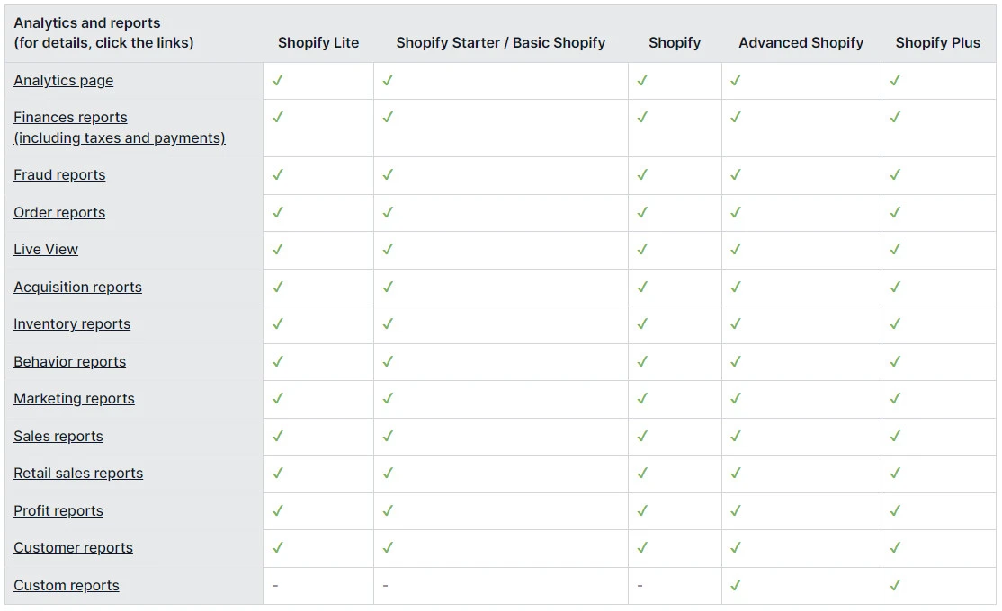 difference between shopify and godaddy shopify analytics and reports for all plans