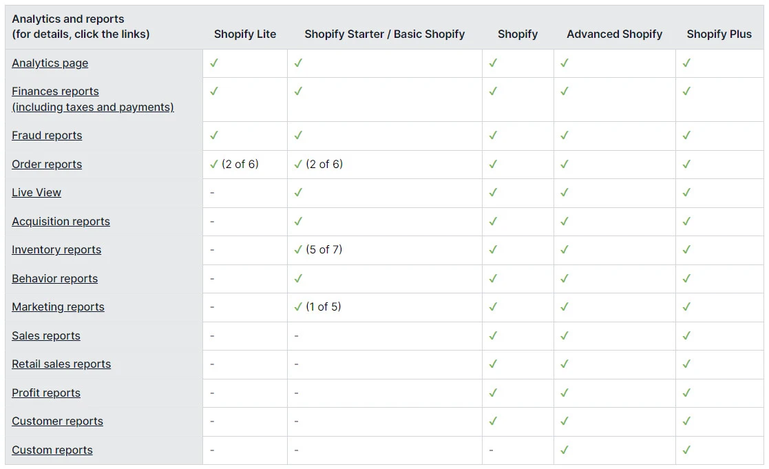 Shopify’s analytics and reporting for different plans