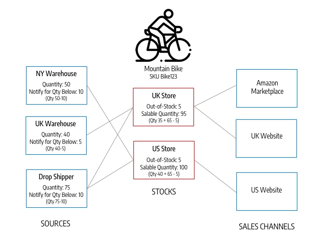 magento product and inventory management model depiction