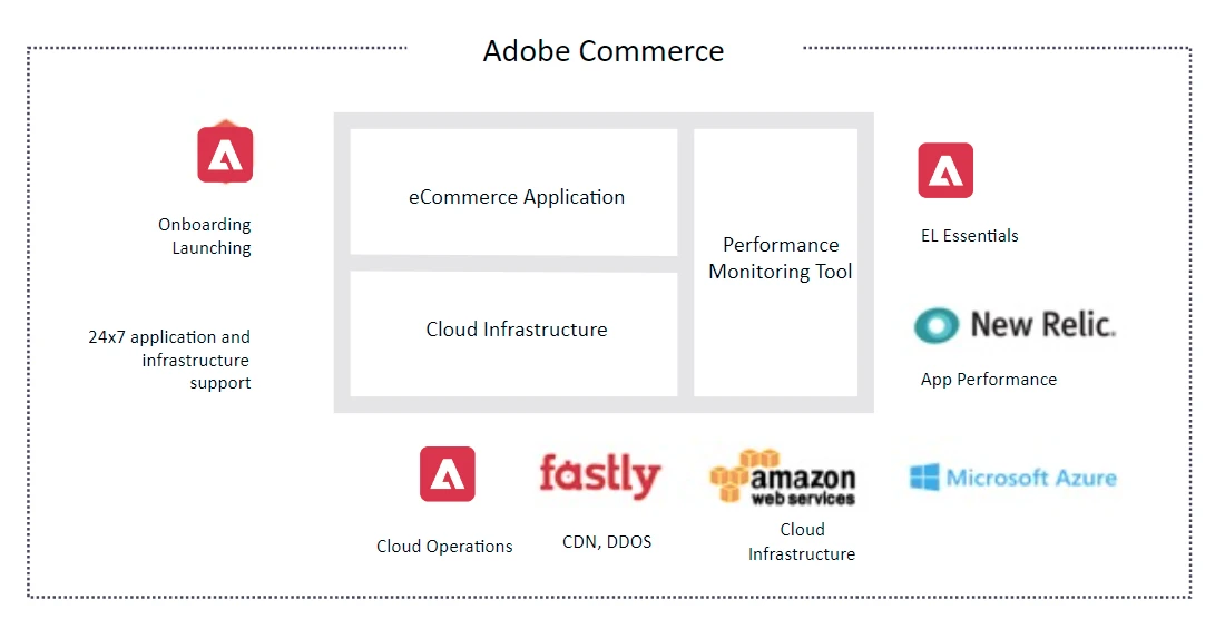 adobe commerce cloud