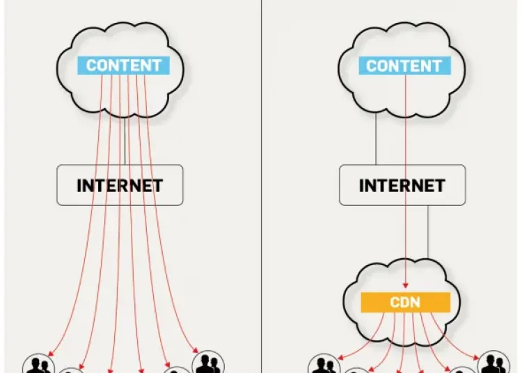 an infographic depicting content distribution with and without a CDN