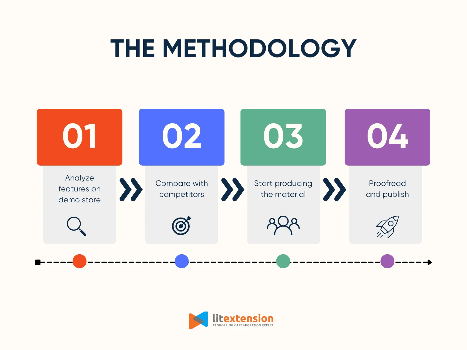 Square Online store review methodology