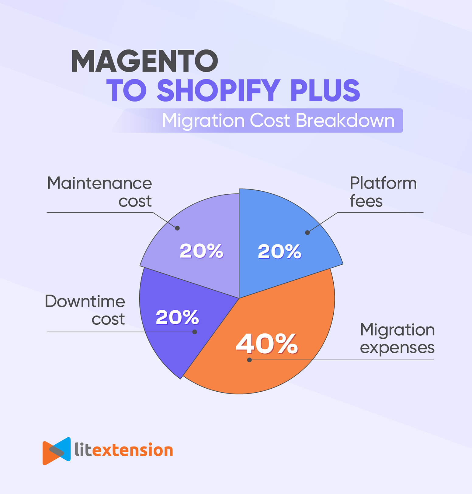 Magento to Shopify plus migration cost breakdown