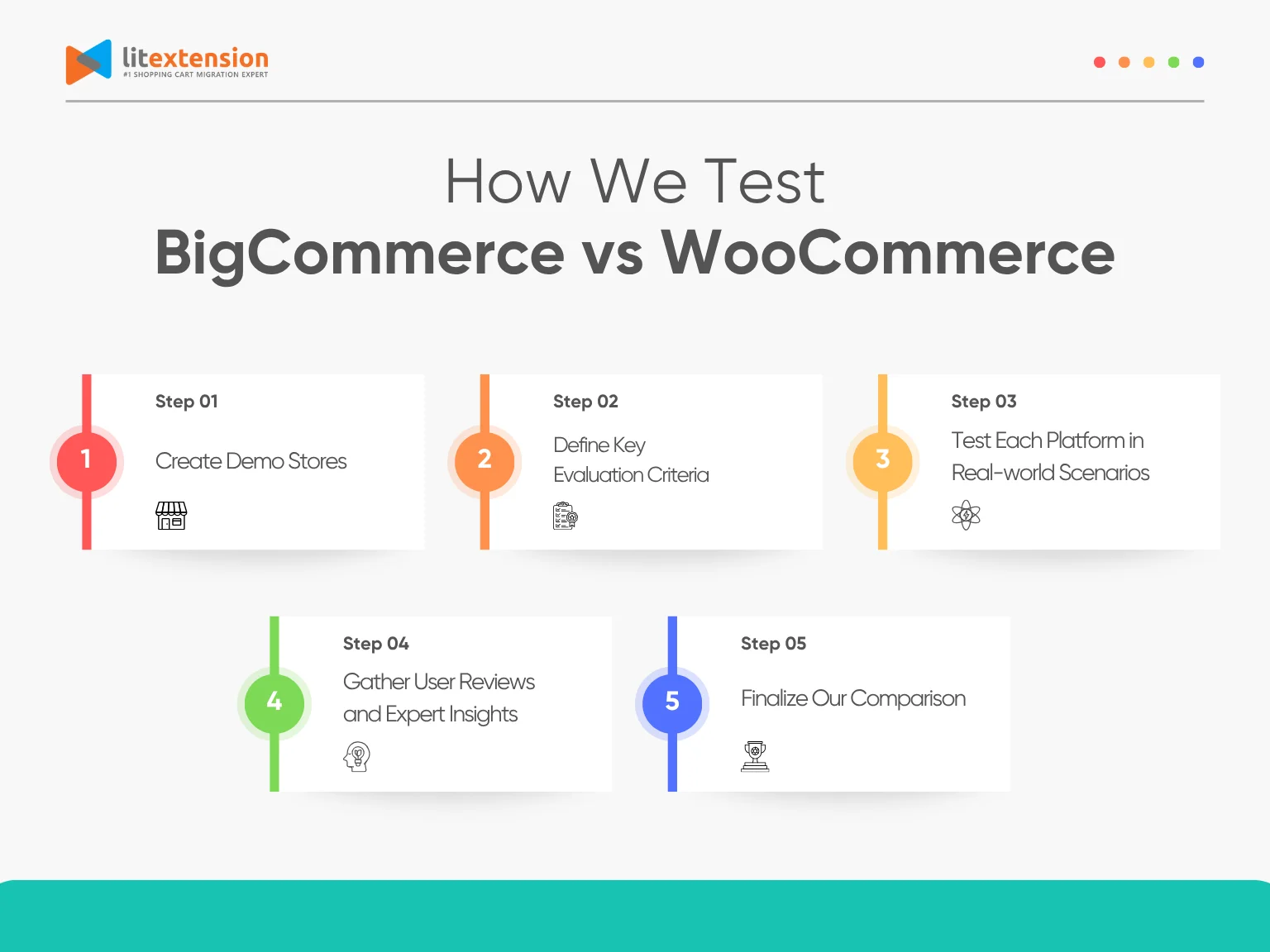 BigCommerce vs WooCommerce methodology