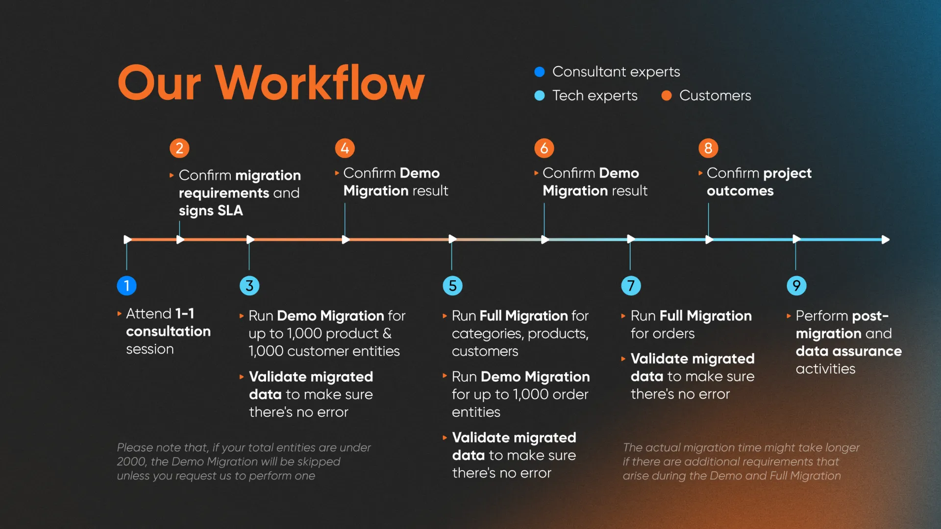 LitExtension’s All-in-One migration workflow