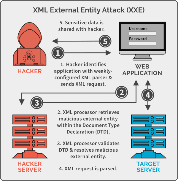 XXE vulnerability infographic