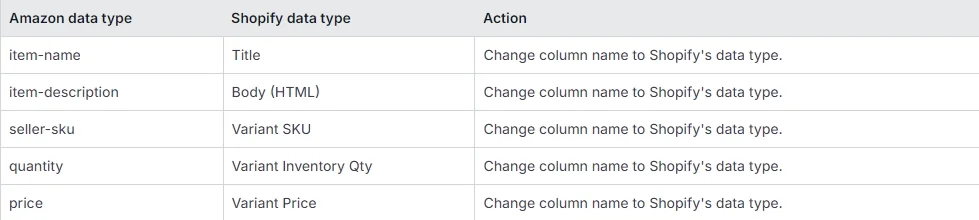 Amazon Shopify data mapping