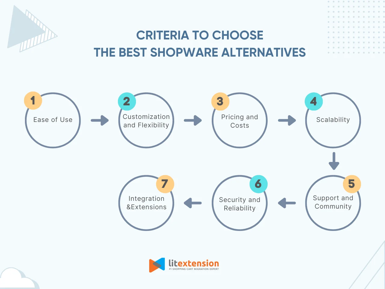 Criteria to choose the best Shopware alternative
