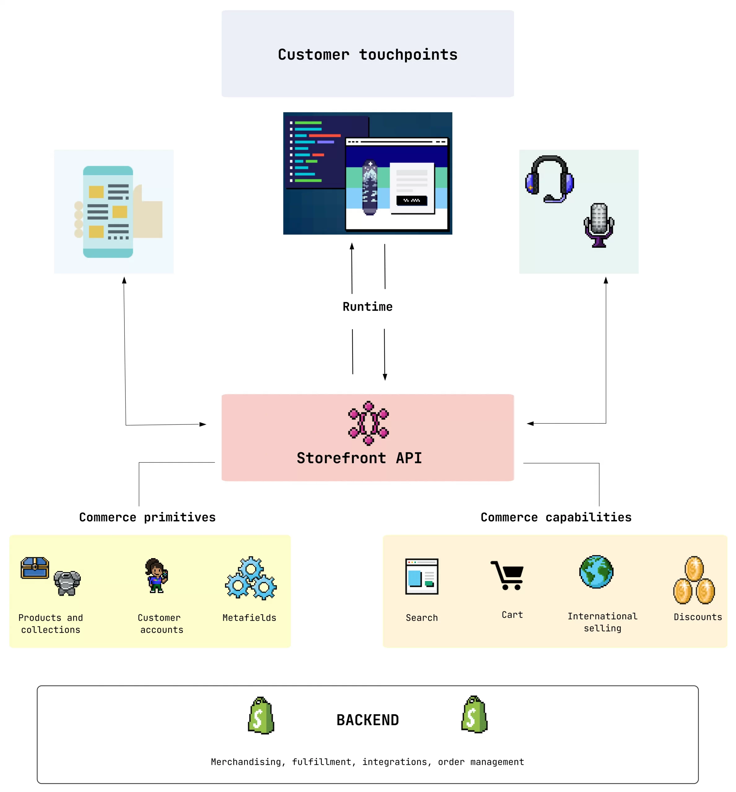 How does Shopify headless work