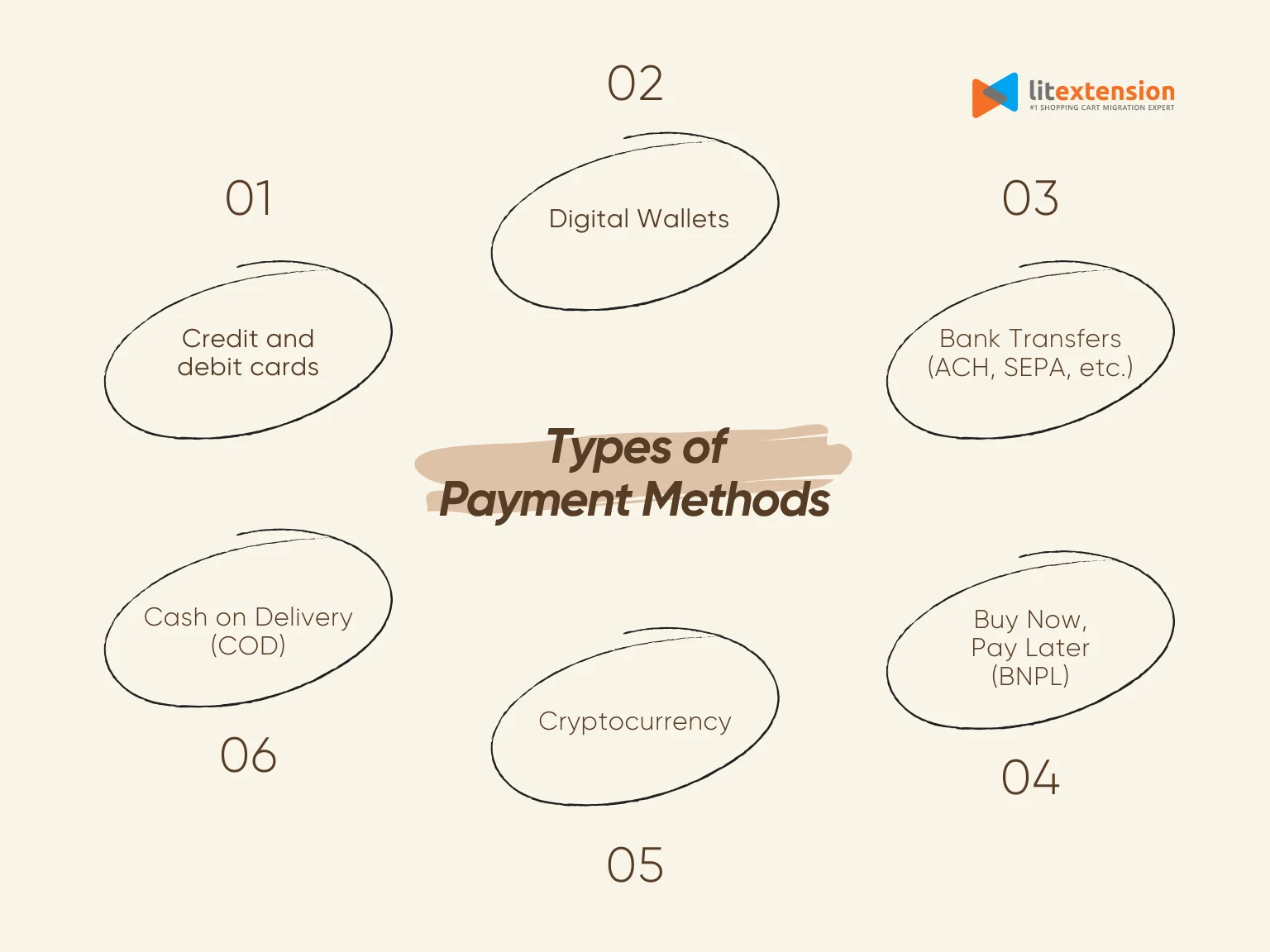Types of eCommerce payment methods