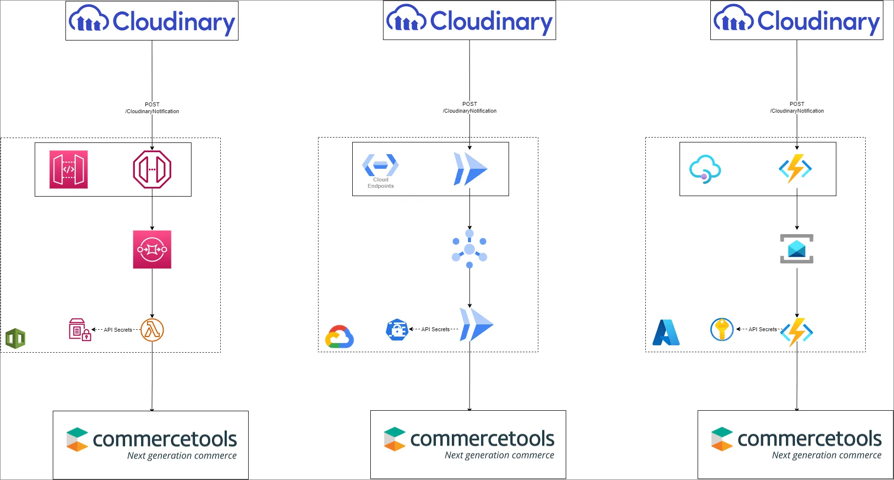 commercetools-omnichannel