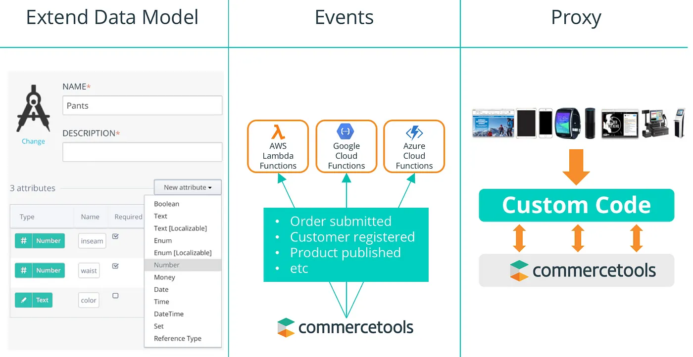 commercetools-customization