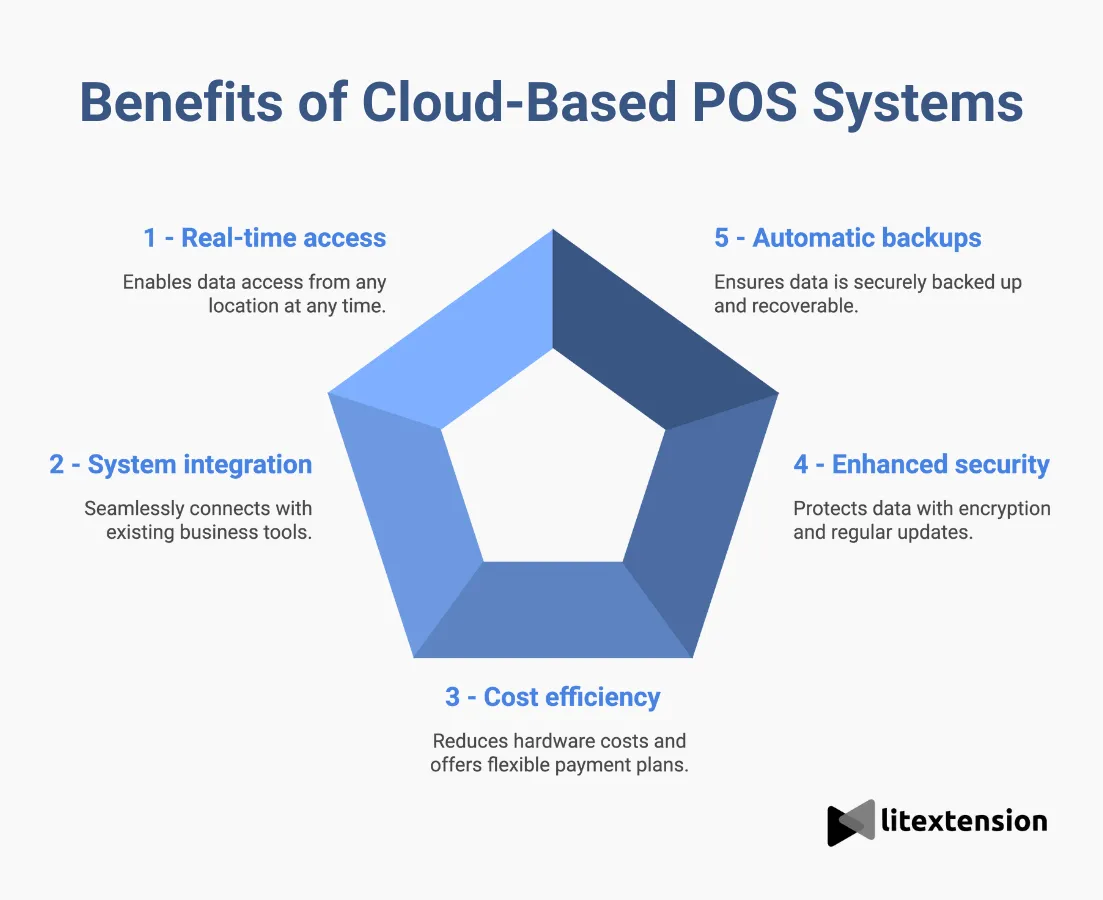 Benefits that make cloud POS systems a smart choice for modern businesses.