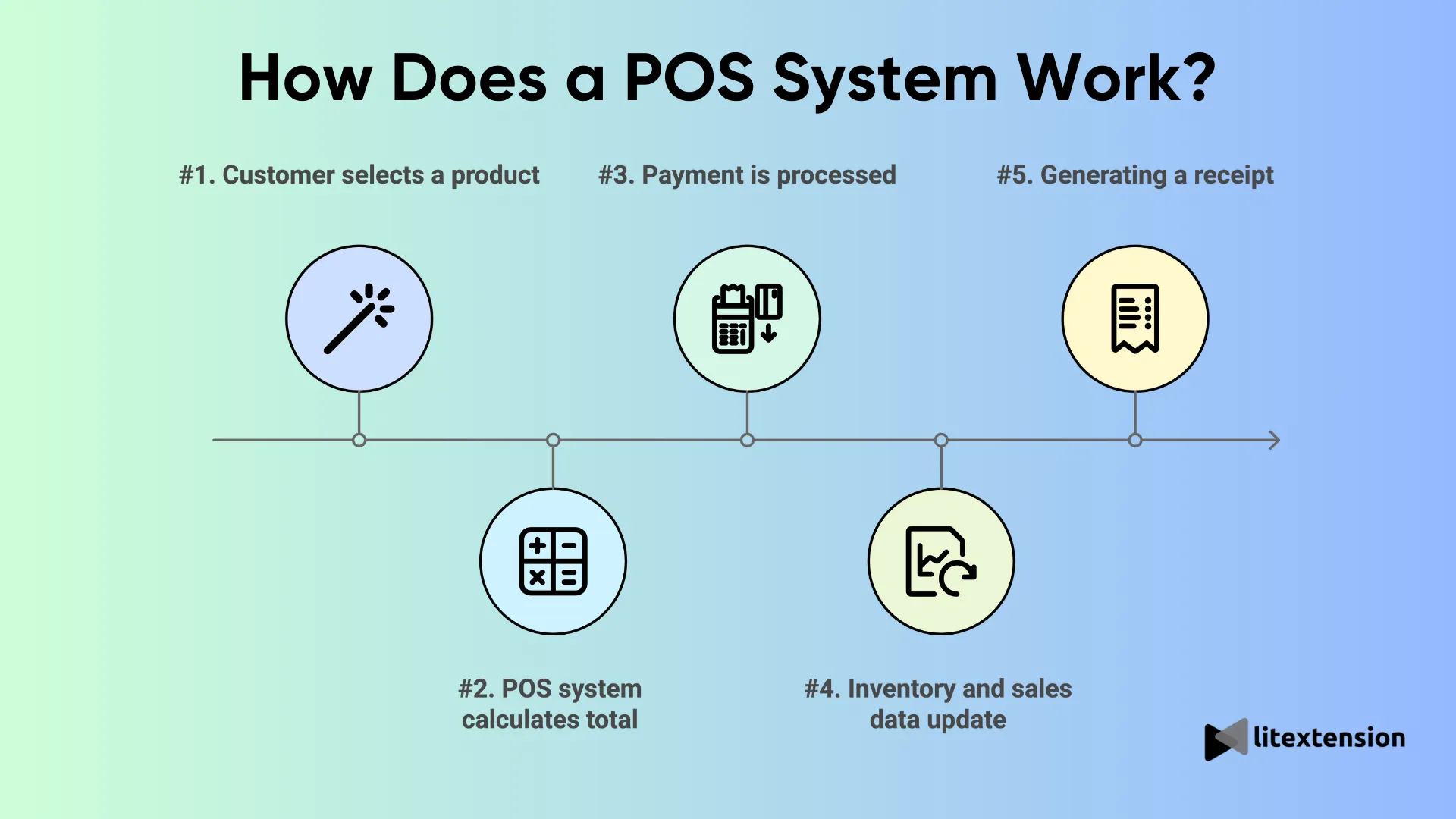 how does a pos system work info