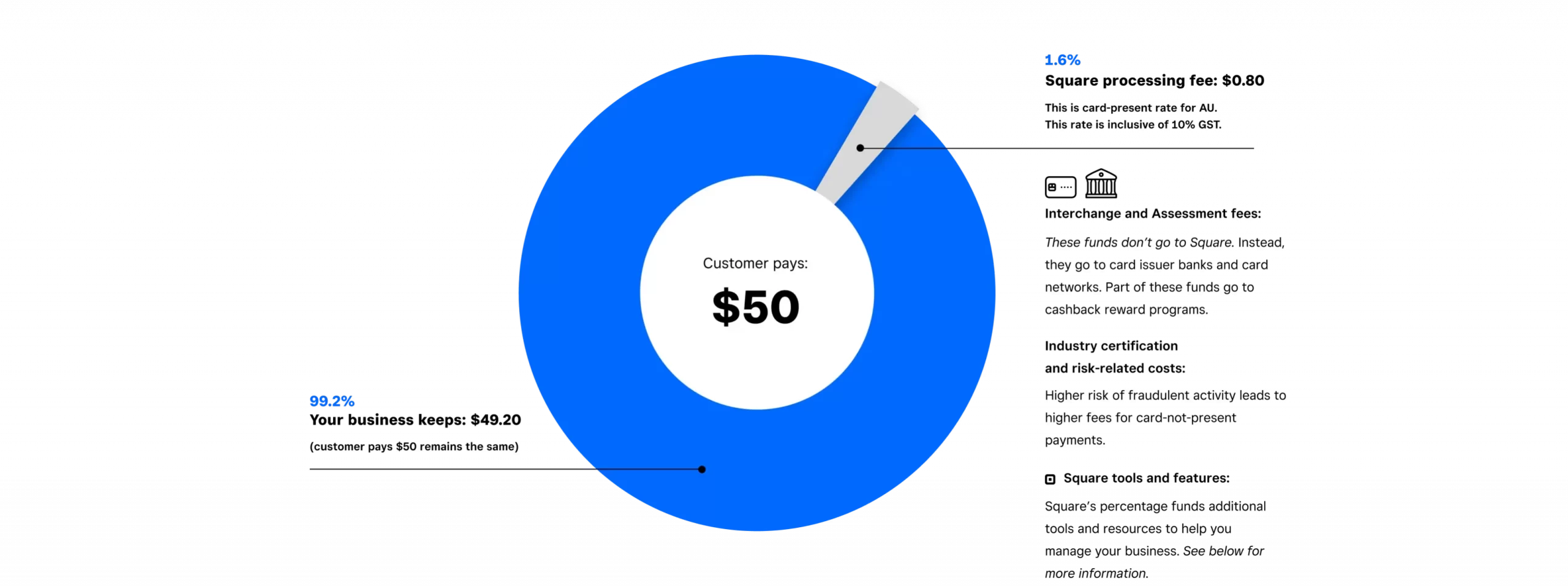 how square processing fees work