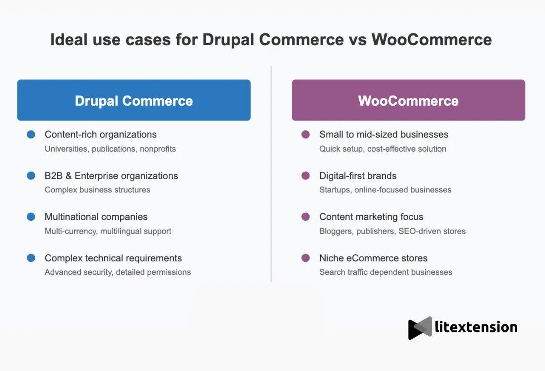 ideal use cases for drupal commerce vs woocommerce