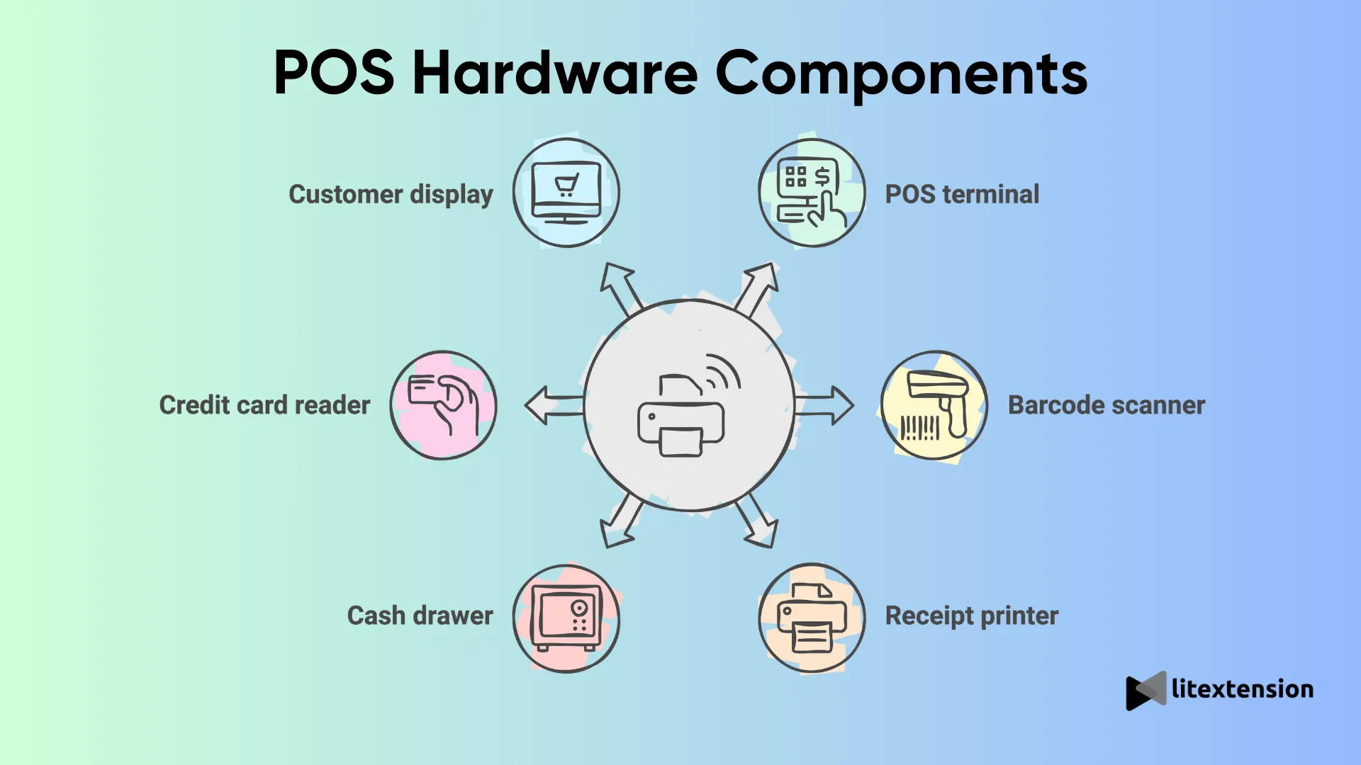 pos hardware components