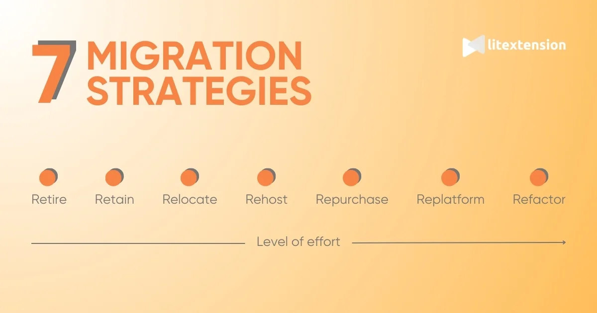 Migration strategies