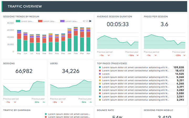 An example of analyzing metrics using Google Analytics